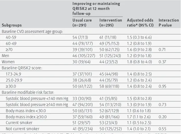 table 2 | improving or maintaining cardiovascular risk as a binary outcome. values are percentages (no/total no) unless stated otherwise