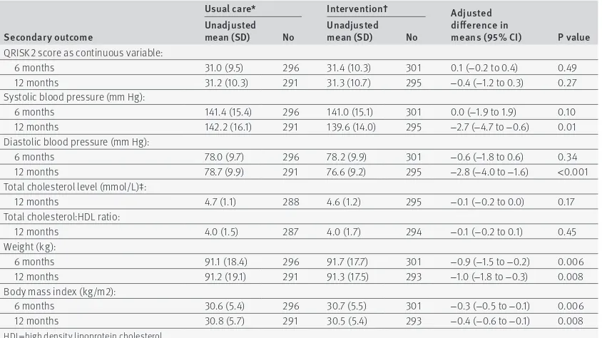 table 5 | secondary outcome: smoking. values are percentages (numbers) unless stated otherwise