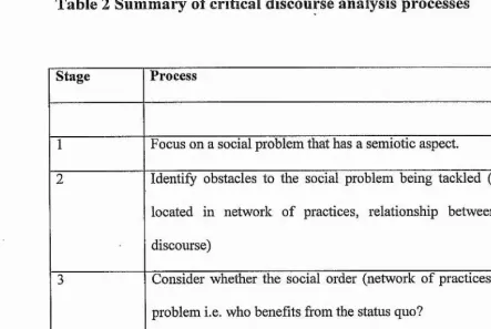Table 2 Summary of critical discourse analysis processes