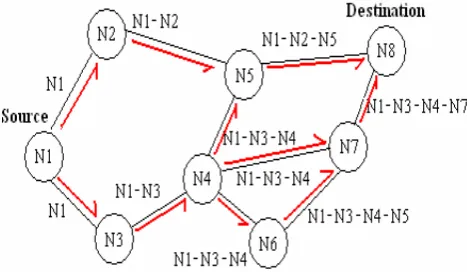 Figure 2. DSR routing discovery I, RREQ 