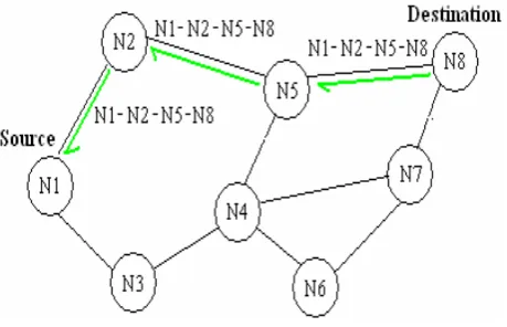 Figure 3. DSR routing discovery II, RREP  