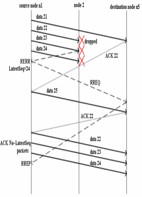 Figure 6. Upstream Route Failure 3.2.2   Downstream Route Failure 