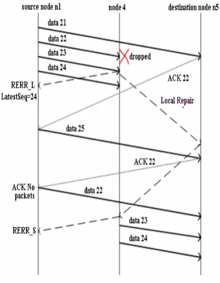 Figure 7. Downstream Route Failure  