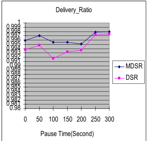 Figure 13. Packet Delivery Ratio  