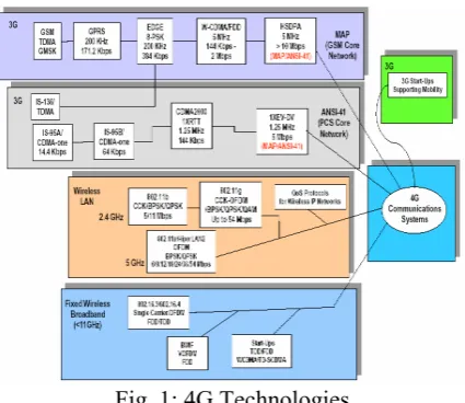 Fig. 1: 4G Technologies 