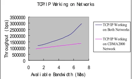 Fig. 8: Throughput vs Available Bandwidth 
