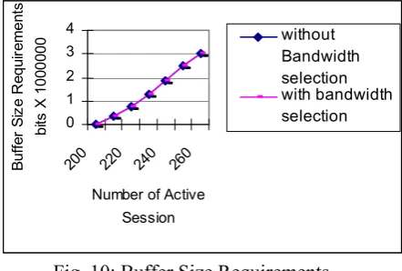 Fig. 10: Buffer Size Requirements 