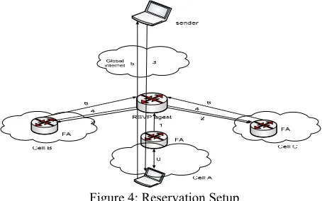 Figure 4: Reservation Setup 
