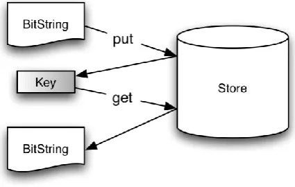 Fig. 2 illustrates the use of the put and get operations to add a bit-string and later retrieve it