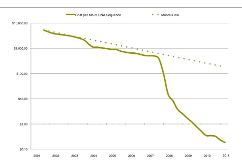 Figure 1. Contribution of different factors to the overall cost of a sequencing project across time