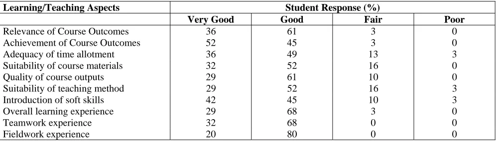 Table 1: Student rating of the Engineering Surveying Camp  