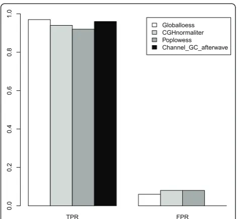 Figure 1. The true positive rates (TPRs) using global