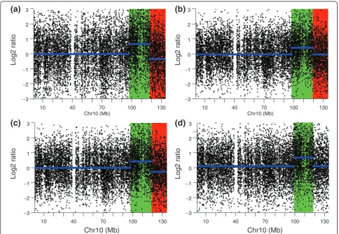 Figure 2 Copy number variation detection in chromosome 10 of a simulated sample. (a-d) CBS segmentation of chromosome 10 from thesimulated sample 4 using global loess normalization (a), CGHnormaliter (b), poplowess (c), and channel clone normalization (d)