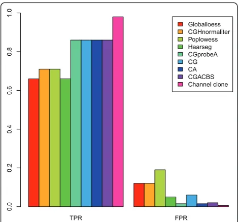 Figure 5 Barplot of true positive rate and false positive rate of7 EBV-transformed cells
