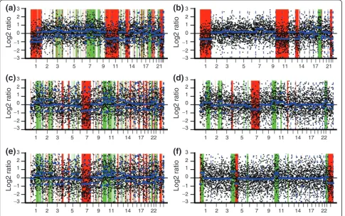Figure 8 Copy number variation detection in three blastomere sampleschromosome 1 to × and theblastomere E (c) and blastomere G (e) from embryo 20 before channel clone normalization.A (b), blastomere E (d) and blastomere G (f) from embryo 20 after channel c