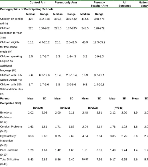 Table 1: Characteristics of schools and children with screening data, by trial arm