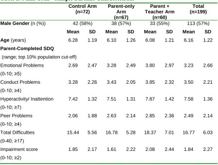 Table 2: Main Trial - Sample Baseline Characteristics