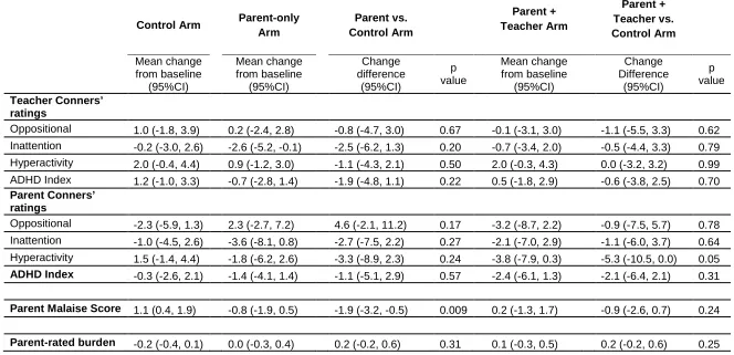 Table 3: Treatment effect on mean change score from baseline
