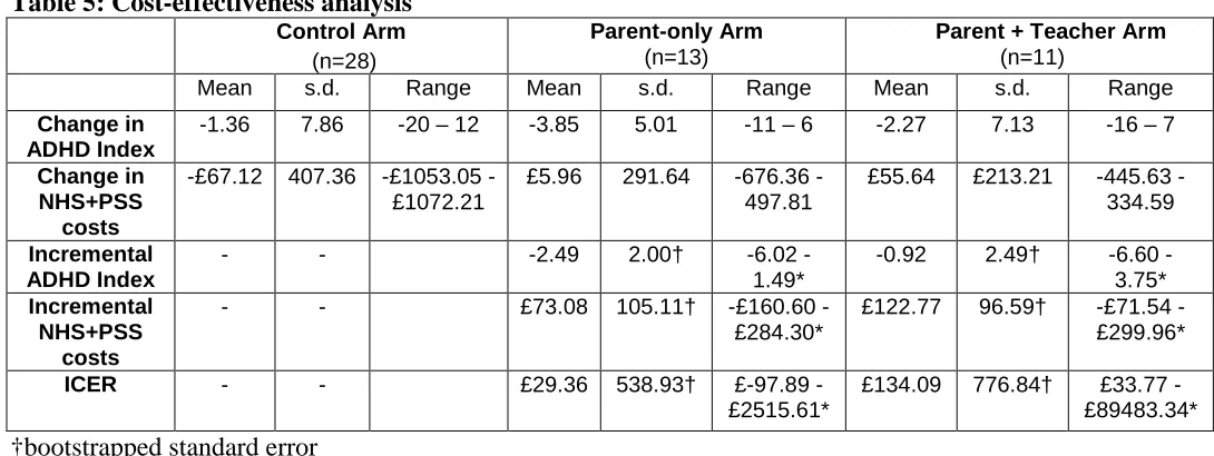 Table 5: Cost-effectiveness analysisControl Arm