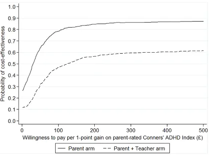 Figure 2: Cost-effectiveness acceptability curves