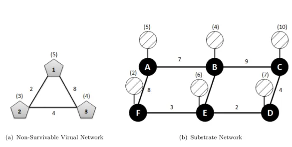 Figure 1.1: Virtual Network Embedding Problem