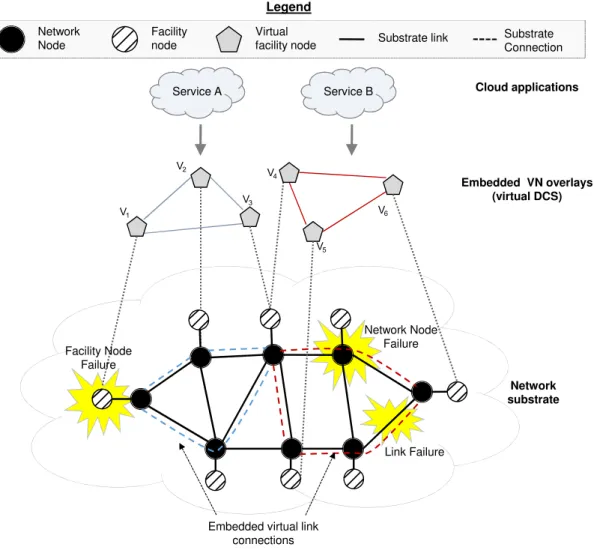 Figure 2.1: Failure in the Substrate Network