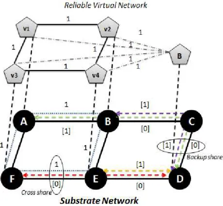 Figure 2.3: Resource Sharing techniques in SVN embedding phrase