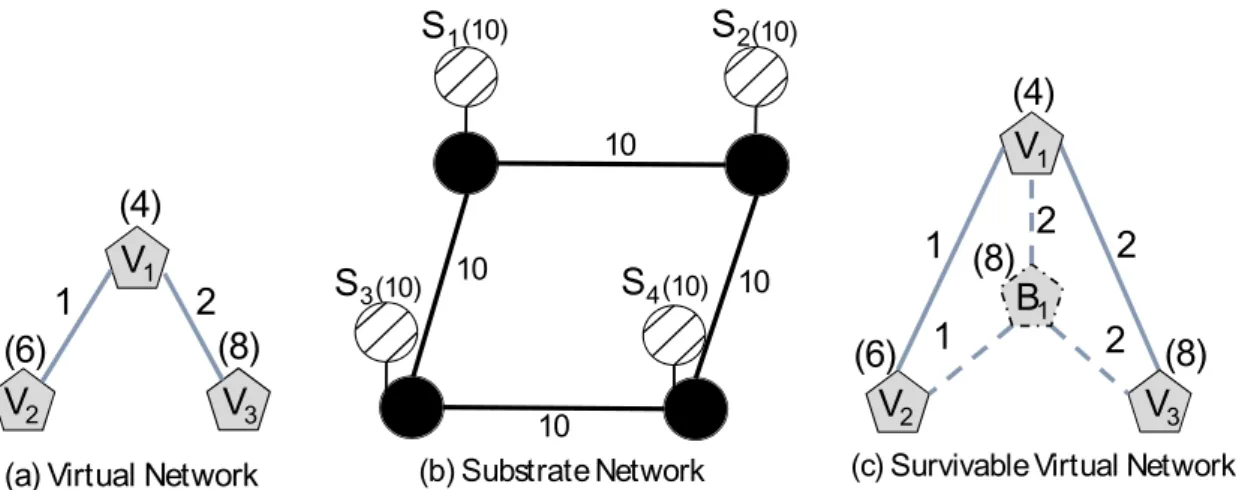 Figure 3.1: Substrate Network and Virtual Network Representation