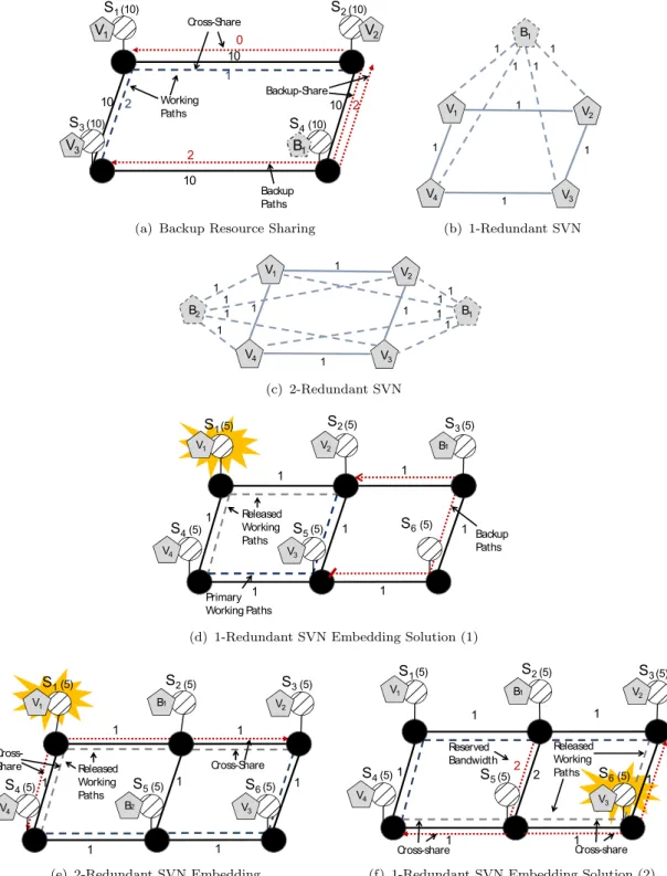 Figure 3.2: Designing and Embedding Reliable VNs