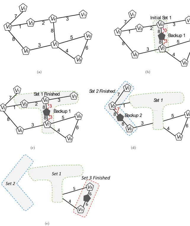 Figure 3.5: Step-by-Step SVN Redesign Algorithm.