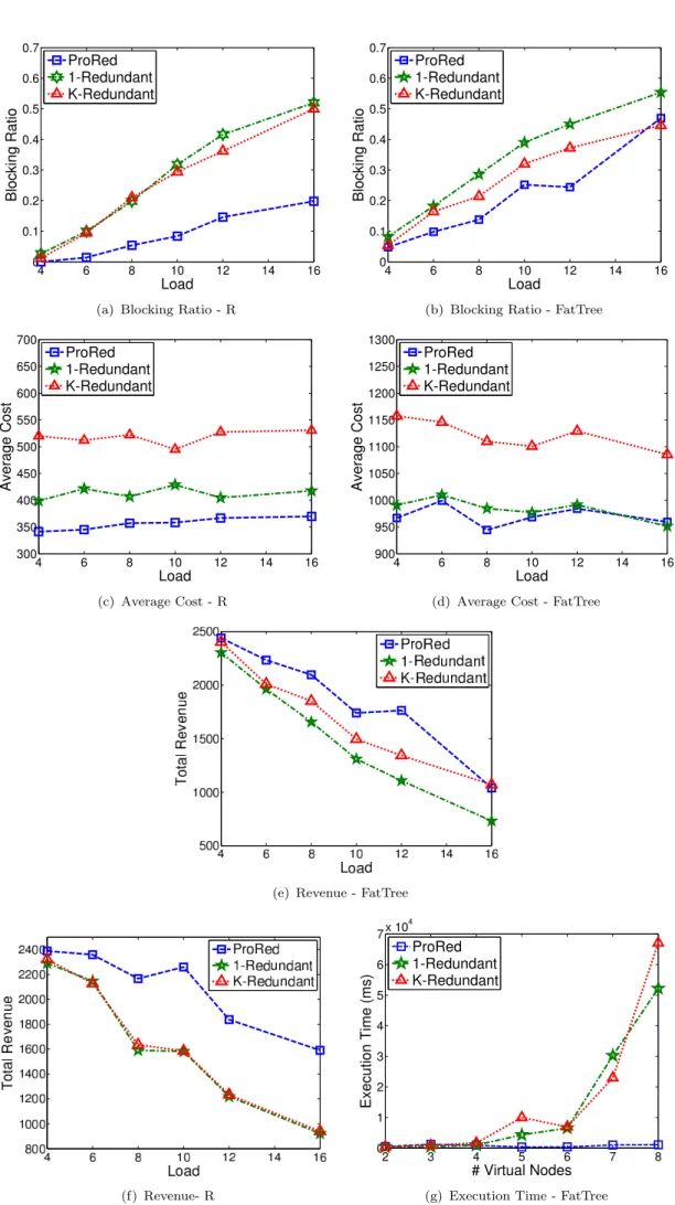 Figure 3.6: Comparison between Pro-Red, 1-Redundant and K-Redundant