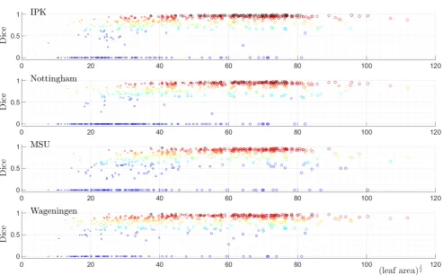 Fig. 10: Dataset ‘A1’: Dice score per leaf versus (leaf area)12 , i.e., ground truth average leaf radius (in pixels)