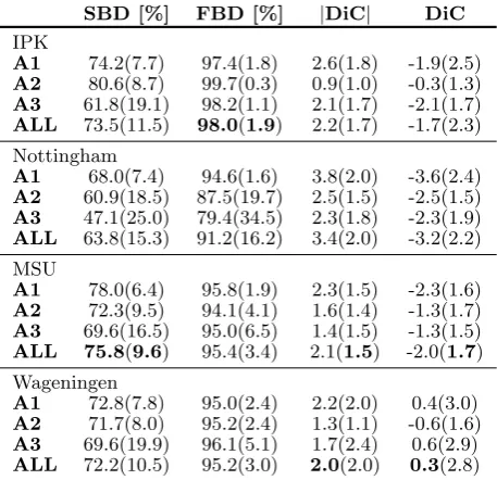 Table 3: Segmentation and counting results on the test-ing set. Shorthands and abbreviations as in Table 2.
