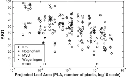 Fig. 12: Eﬀect of plant complexity (measured as numberof leaves) on leaf segmentation accuracy, i.e., SBD, for‘A3’