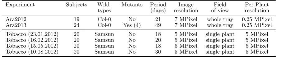 Table 1: Summary of information of the Arabidopsis and tobacco experiments providing the three datasets.