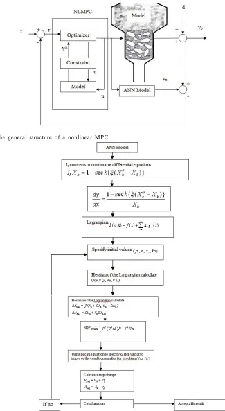 Fig. 2: Represents all optimize control steps