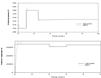 Fig. 9: MPC controller for disturbance hydrogen concentration on set point