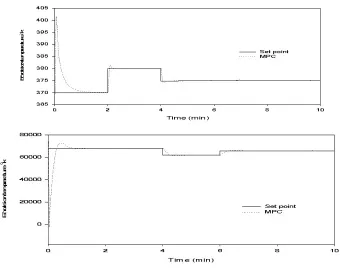 Fig. 11: MPC controller for disturbance of ethylene concentration on set point