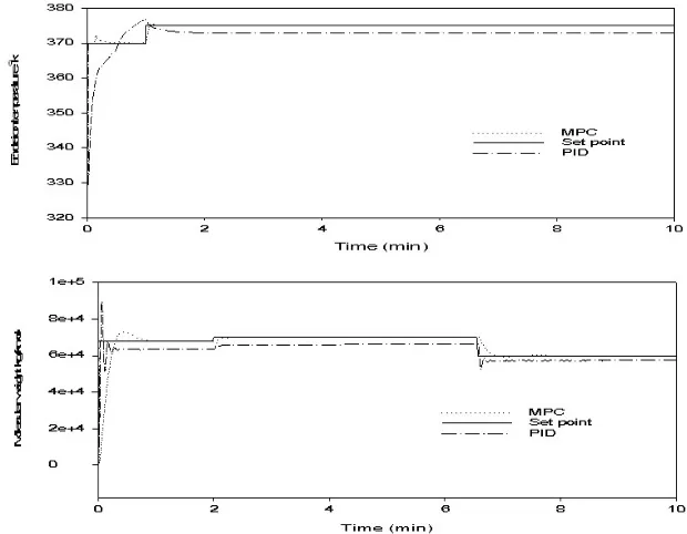 Fig. 13: Response for set point tracking studies - MPC comparison with PID controllers.