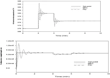 Fig. 15: controller response of MPC and PID controllers for disturbance of butane rejection study