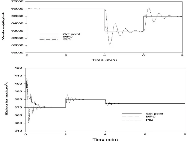 Fig. 17: controller response of MPC and PID controllers for disturbance of inlet temperature rejection study