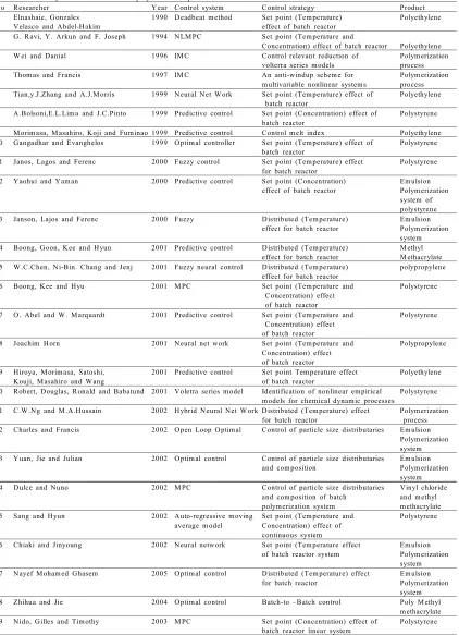 Table 1: Summary of control studies for polymerization processes from 1990 to 2008.