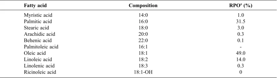 Table 1:Fatty acid composition of RPO