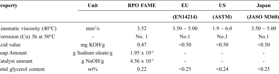 Figure 4: Yield of FAME at different reaction temperatureand time.