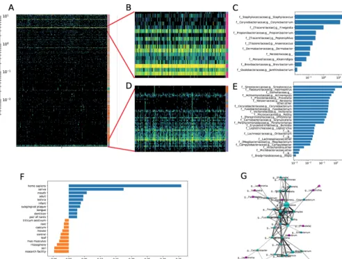 FIG 3 Analysis of skin samples from reference 11. (A) All sOTUs in arm samples, with sOTUs clustered by abundance