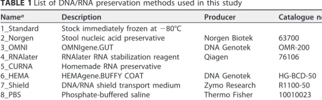 FIG 1 Workﬂow of the study design. Nine stool sample aliquots from each of the ﬁve donors weresubjected to different preservatives and incubated at room temperature for 7 days to compare shifts ingut microbial community composition.