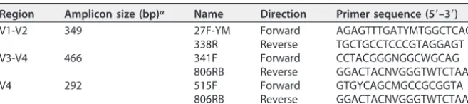 TABLE 2 16S rRNA gene PCR primer sequences used in this study