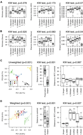 FIG 3 Comparison of gut microbiota alpha diversity in different preservatives based on 16S rRNA geneV3-V4 amplicon sequencing