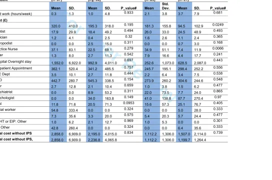 Table 4: Means of costs and work hours by intervention at baseline (3 months before baseline) and over the year post-baseline.‡  