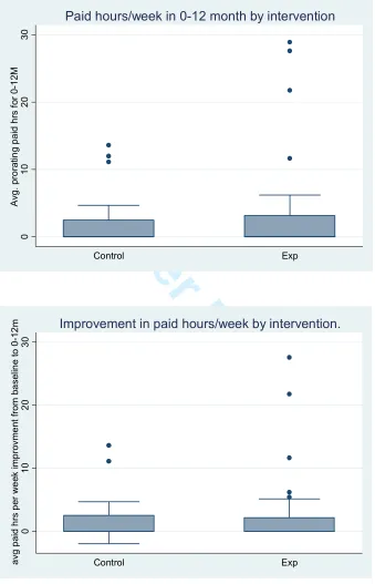 Figure  2: Box plots of average paid hours per week in 0-12 month period, and average improvement in paid hours per week from baseline to 0-12 month, by intervention group (N=60) 